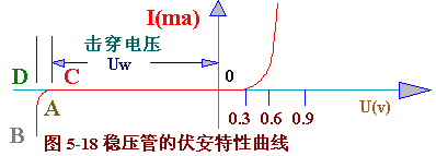 稳压管特性曲线